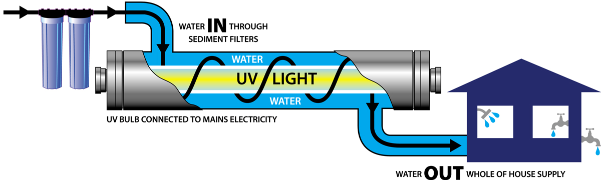 UV sterilisation flow diagram — water passes through pre-filtration then UV chamber